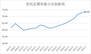 最新金融数据看“钱袋子”：去年人均存款11.8万，居民多存少贷，超七成存定期