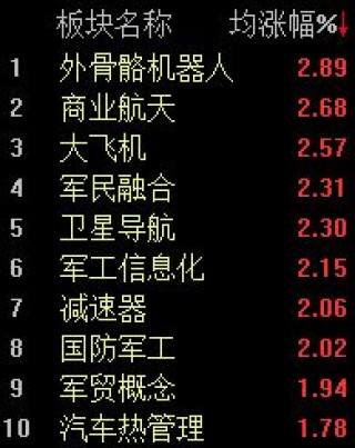 A股大小指数分化，沪指半日上涨0.29%