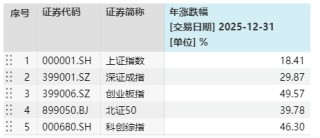 十大牛股出炉！你是否曾经拥有？