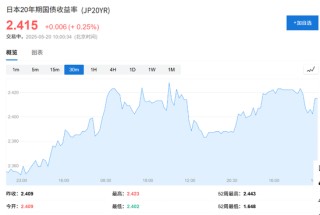 日本长债大跌，30年期日债收益率创1999年来最高纪录