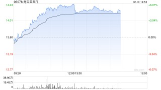 海吉亚医疗午后涨近5% 2025年下半年公司收入同比增速企稳