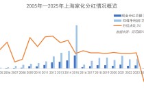 分红再加码 上海家化“四个聚焦”转化为经营成效