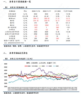 【沥青日报】BU-Brent裂解与油价不趋同,弱基本面因素被更多计价
