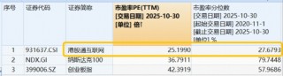 10月收官，恒指跌落26000点，港股互联网ETF（513770）溢价揽筹，5日吸金3.3亿元