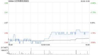 大摩：北京首都机场股份去年亏损远超预期 评级“减持”