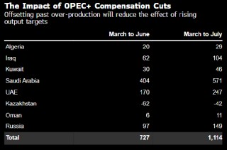 增产大打折扣 OPEC+实际石油供应增幅可能低于其所宣布的水平