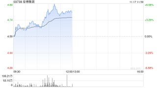 阜博集团盘中涨超6% 第三季度总收入同比增长约27%