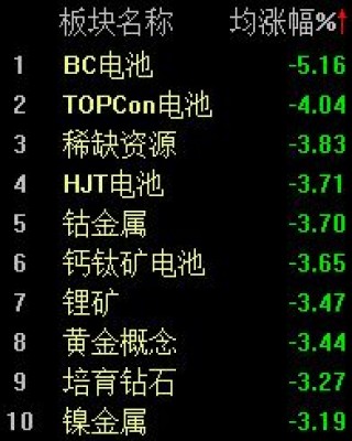 A股低开低走，沪指半日下跌1.03%