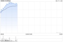 名创优品早盘涨近5% 中金维持跑赢行业评级