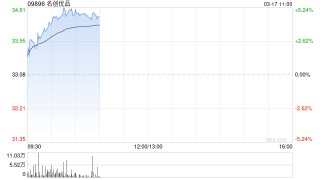 名创优品早盘涨近5% 中金维持跑赢行业评级