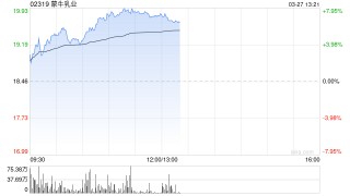 瑞银：上调蒙牛乳业目标价至23.3港元 重申“买入”评级