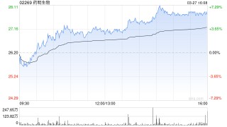 大和：升药明生物目标价至30港元 评级“买入”