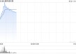 康希诺生物盘中涨超15% 吸入用肺结核疫苗在印尼获批临床试验