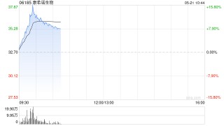 康希诺生物盘中涨超15% 吸入用肺结核疫苗在印尼获批临床试验