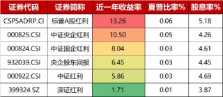 “真香”九连阳！标普红利ETF（562060）收涨0.97%，连续2日吸金2643万元