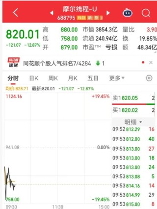 “国产GPU第一股”摩尔线程一度跌近20%，成交金额超48亿元！
