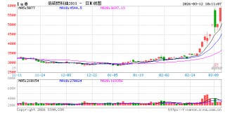 开盘|国内期货主力合约涨多跌少 对二甲苯封涨停