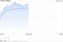 中国铝业午前涨近3% 瑞银重申“买入”评级