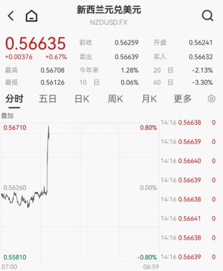 新西兰联储降息25个基点至2.25%，符合市场预期