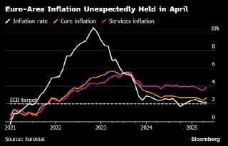 欧元区通胀率意外持稳 核心通胀显著高于预期