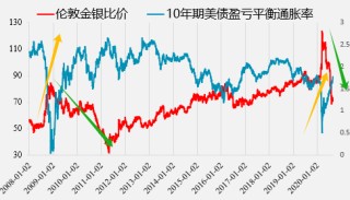 “脱缰”的金银比价修复空间几何？