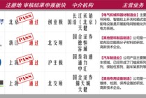 4过4，国金证券时隔1年多“零”IPO上会审核项目本周破冰！