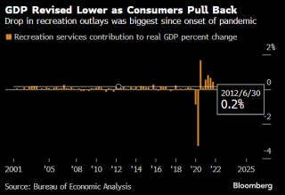美国下修第一季度GDP 消费者大砍娱乐支出