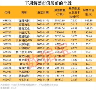 002055将被实施其他风险警示！超1600亿元解禁洪流来袭，3股压力大