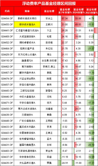 银华基金首只浮动费率产品值得买吗？冠军王晓川挂帅，任职年限3年同类倒数第二短