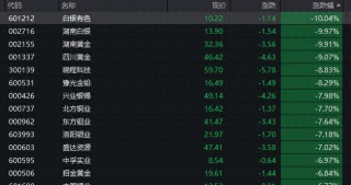 黄金、白银跳水！A股有色金属板块重挫
