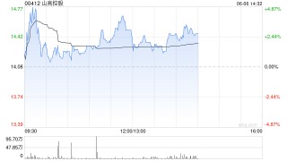 山高控股午前涨逾3% 德邦证券首次覆盖给予“增持”评级