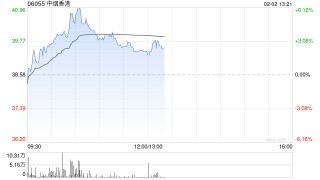 中烟香港早盘涨超3% 签订烟草销售协议将为新兴地区带来建设性补充