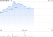 联易融科技-W午前涨逾7% 香港推进稳定币应用场景多元化