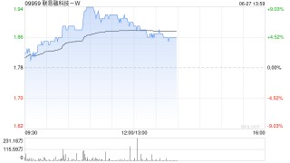 联易融科技-W午前涨逾7% 香港推进稳定币应用场景多元化