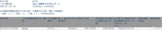 心通医疗-B(02160.HK)获执行董事张瑞年增持9万股