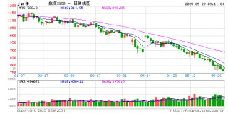 开盘|国内期货主力合约涨跌不一 焦煤、玻璃跌近3%