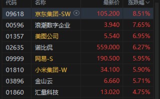 港股午评：恒指涨1.84% 科指涨3.68% 科网股普涨 AI应用股强势 “京东系”个股绩后全线走高 京东涨超8%