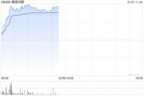 硬蛋创新早盘涨超13%本周累涨逾30% 公司近期发布自研新品