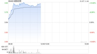 硬蛋创新早盘涨超13%本周累涨逾30% 公司近期发布自研新品