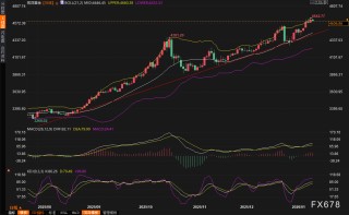 黄金交易提醒：不确定性笼罩全球，金银继续刷新历史高点，警惕短线回调风险？