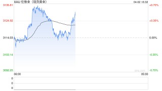 特朗普“对等关税”宣布前金价逼近历史高点 分析师预计还有上涨空间