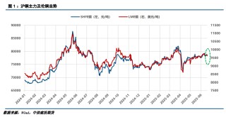 【建投有色】沪铜周报 | 宏观施压为主，铜价偏弱震荡
