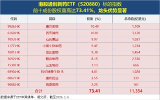 港股通创新药6连跌，资金继续加码！520880吸金逾亿元后延续高溢价，基金份额升至43.82亿再创新高