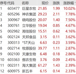 逆市拉升，涨停！