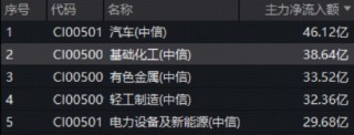 韧性十足！华宝基金化工ETF（516020）盘中逆市飘红，38亿主力资金扫货