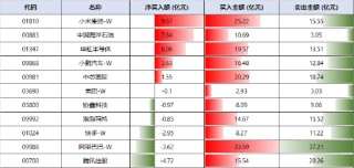 南向资金逆势加仓75亿港元 连续13日扫货港股