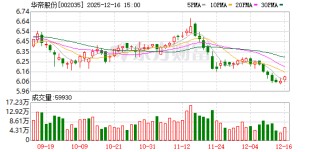 华帝股份拟每10股派发现金红利1元