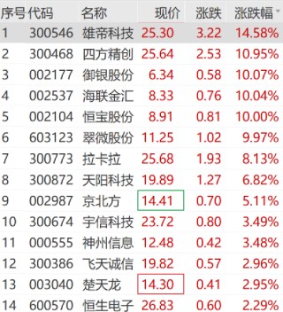 逆市拉升，涨停！