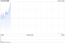 快讯：恒指微涨 科指涨0.38% 汽车股高开 黄金股普跌 蔚来涨超5%