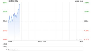 快讯：恒指微涨 科指涨0.38% 汽车股高开 黄金股普跌 蔚来涨超5%